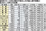 外国人宿泊 岡山県前年比８.５倍　１０～１２月 水際対策緩和で回復