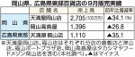 中四国百貨店の売上高３２.５％減　９月、コロナの影響長引く