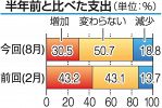 コロナ影響 消費意欲冷え込み鮮明　岡山経済研、８月県民アンケート