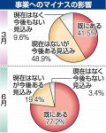 コロナ影響「既にある」７７％　岡山経済研調査、前回より大幅増