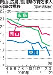 岡山３月求人１.９倍 コロナ影響　全国１位も「楽観できず」