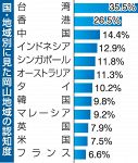 岡山の認知度 微増１３.６％　２１年政投銀インバウンド調査