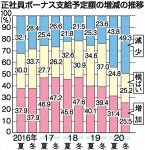 冬賞与６.８％減 岡山経済研調査　コロナ禍 製造業の落ち込み目立つ