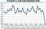 作州中小企業の業況指数過去最低　４―６月期 マイナス４９