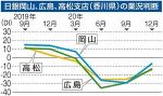 日銀短観 岡山７期ぶり改善　広島、高松もコロナ影響和らぐ