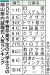 志望就職先１位は両備システムズ　６年連続、岡山県内ランキング
