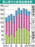 ２１年度 新規就農者１５３人　岡山県、「Ｕターン」増で高水準