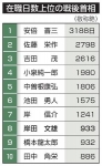 岸田首相の在職日数、戦後８位に　橋本氏超え、支持率低迷