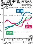 ４月求人倍率 岡山２カ月ぶり上昇　１.４７倍、感染収束後見据える