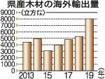 ヒノキなど岡山県産材の輸出好調　７年で量、額とも２倍近く