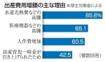出産費用、昨年比２万円増　物価高影響、厚労省集計