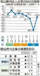 景況感４期ぶり改善 中国地方企業　７～９月期、コロナの影響和らぐ