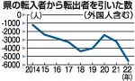 岡山県内１９市町村「転出超過」　２２年人口移動 コロナ前より加速