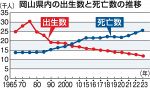岡山県出生数 初の１.２万人割れ　２３年推計人口、死亡数は最多