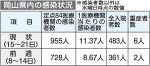 コロナ感染レベル 段階２に上げ　岡山県、専用１２３床を確保