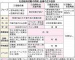 社会経済活動に向け独自の目安　岡山県、感染状況を４段階区分