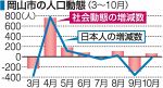 岡山市 人口動態が１５２人増　 ３～１０月 感染リスクで転出抑制