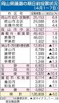 期日前 ７日間で１２万６８０８人　岡山県議選、前回比４.０％減