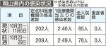 岡山県内 コロナ入院者２週連続増　直近１週間８５人 重症者はゼロ