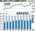岡山県内大学生 内定率６３.４％　１０月末現在、２年連続アップ