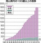 岡山県内１００歳以上１７９９人　初めての減、最高齢は１１０歳