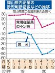 岡山景況２期連続改善も低水準　県会議所連１０～１２月期調査