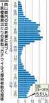 岡山県内コロナ感染者 ８週ぶり増　直近１週間 インフルは２週連続減