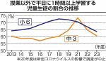 家庭学習１時間超 中３は６０％　岡山県教委調査、小６を下回る