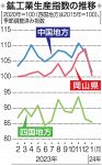 岡山県 鉱工業生産指数７.８％減　１月、４カ月ぶり低下