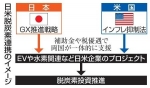 日米、脱炭素投資を共同支援へ　ＥＶ・水素柱に新枠組み