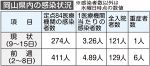 新型コロナ入院者数 ６週連続減　岡山県内直近１週間で１２１人