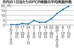 岡山市のＰＣＲ検査が急増　直近は１日平均１９.３件