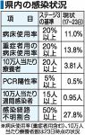 岡山県の感染状況ステージ２維持　６指標改善も医療機関負担増続く