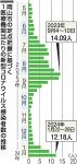 岡山市でコロナ「第１０波」か　人の動き活発化 感染８週連続増