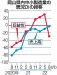 中小製造業 売上高が２期連続改善　８月岡山県ＤＩ 収益性は急激悪化