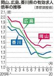 岡山の１１月求人倍率１.４３倍　２カ月ぶり低下 予断許さない状況
