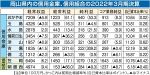 岡山県内７信金・信組が増益　３月期、経費圧縮も先行き不透明