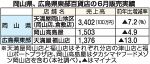 中四国百貨店売上高１５％減　６月、コロナ影響９カ月連続下降