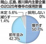 ２５年春「採用増」５０％が計画　岡山、広島、香川の主要企業調査