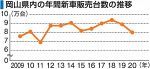 岡山県内の新車販売１０.１％減　２０年、コロナ禍で販売不振