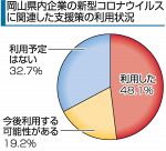 国などの支援「利用」６７.３％　岡山県内企業、６社は廃業検討