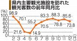 岡山県内の主要観光施設２６％減　１２月利用者数、下落幅が拡大
