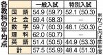 県立高特別入試 最低４８.４点　平均点、一般は改善５７.５点