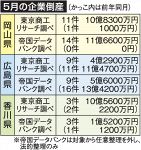 岡山倒産１１件 負債１０.８億円　５月、コロナ関連が４件
