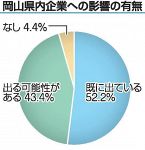 新型コロナ「既に影響」５２.２％　岡山県内企業、卸売業で大幅増