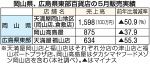百貨店売上高５６.９％減　５月中四国、前年割れ８カ月連続