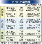 岡山の倒産５件 負債総額は減　１１月、コロナ関連ゼロ