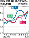 ６月求人倍率 岡山３カ月連続上昇　１.５３倍、人材確保の動き顕著