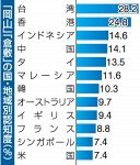 「岡山」認知度 低迷１１.５％　２３年度政投銀の海外ネット調査