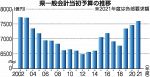 岡山県２１年度予算要求額を発表　一般会計１.８％増７５９７億円